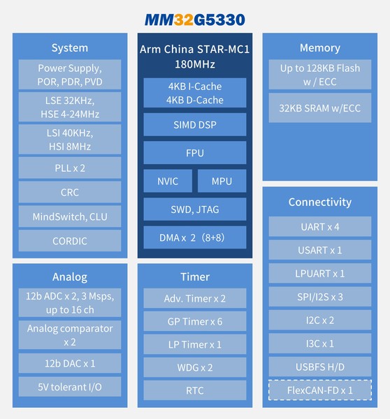 MM32G5330框图.jpg